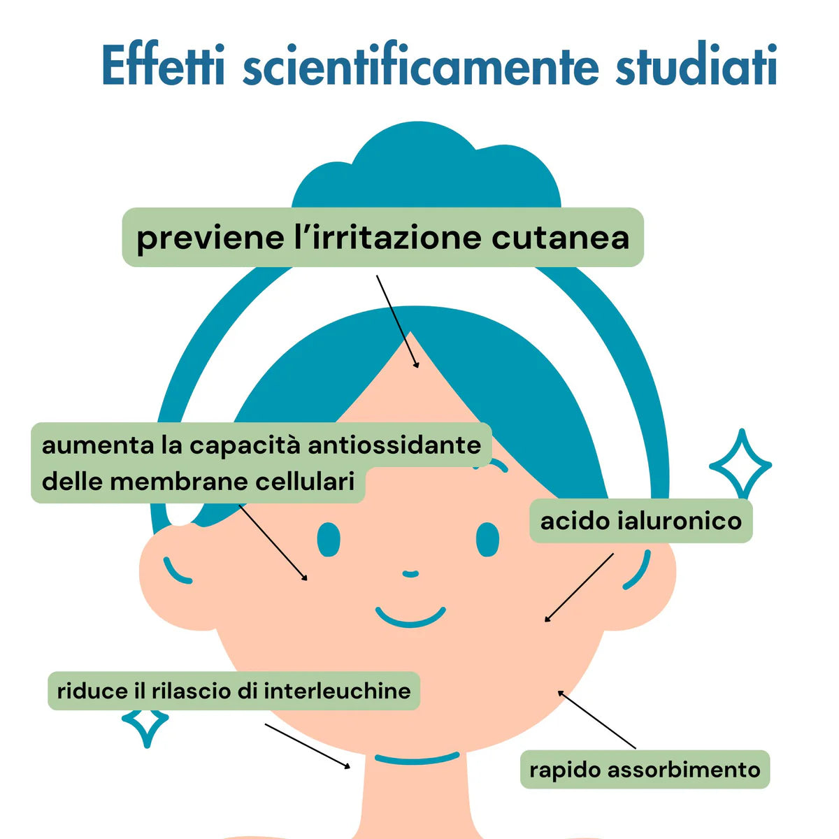 Siero Acido Ialuronico e Fico D'India - Azione Idratazione e Protettiva - BLU